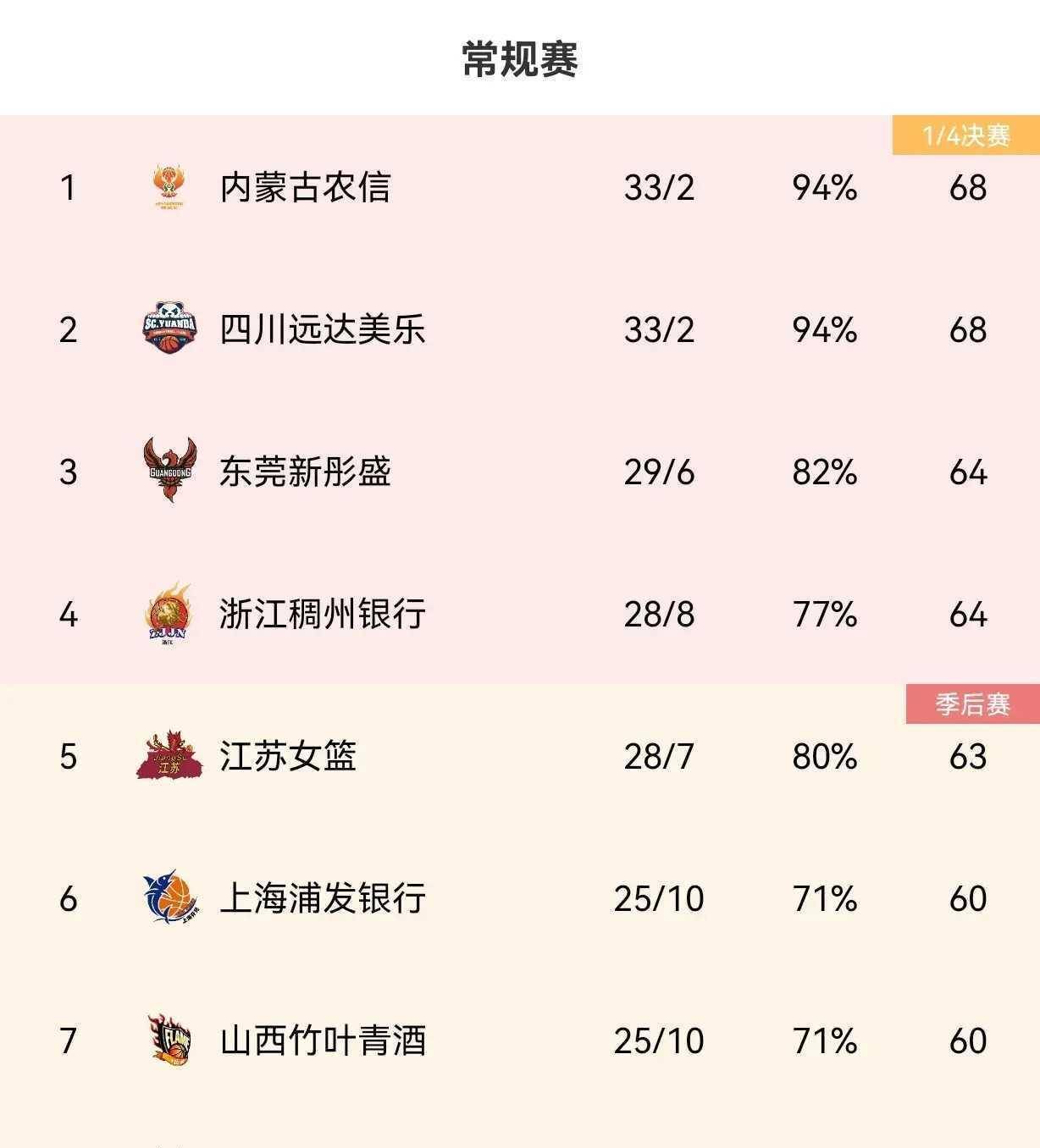 关于强队突围成功,稳居积分榜榜首!的信息 关于强队突围成功,稳居积分榜榜首!的信息